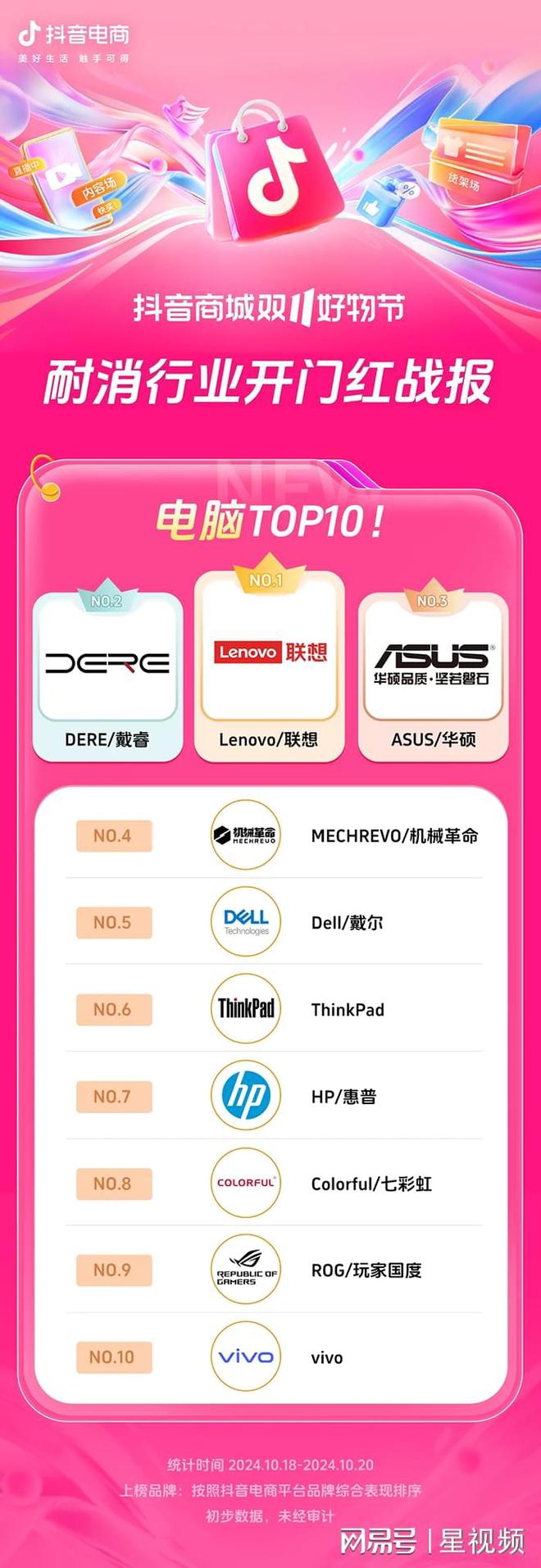 增长200%+抖音电商双11开门红商家卖爆了AG旗舰厅娱乐平台近8000个品牌成交同比(图3)
