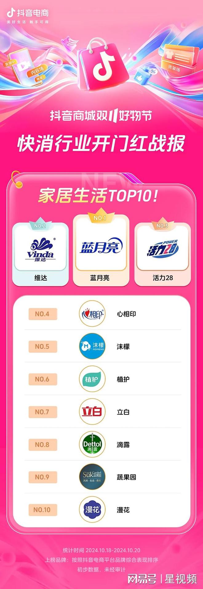 增长200%+抖音电商双11开门红商家卖爆了AG旗舰厅娱乐平台近8000个品牌成交同比(图5)