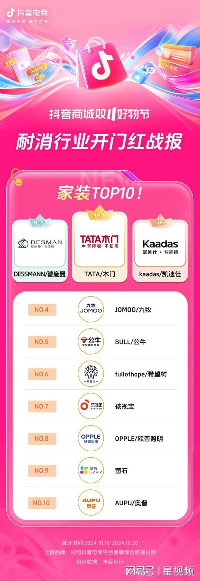 增长200%+抖音电商双11开门红商家卖爆了AG旗舰厅娱乐平台近8000个品牌成交同比(图2)