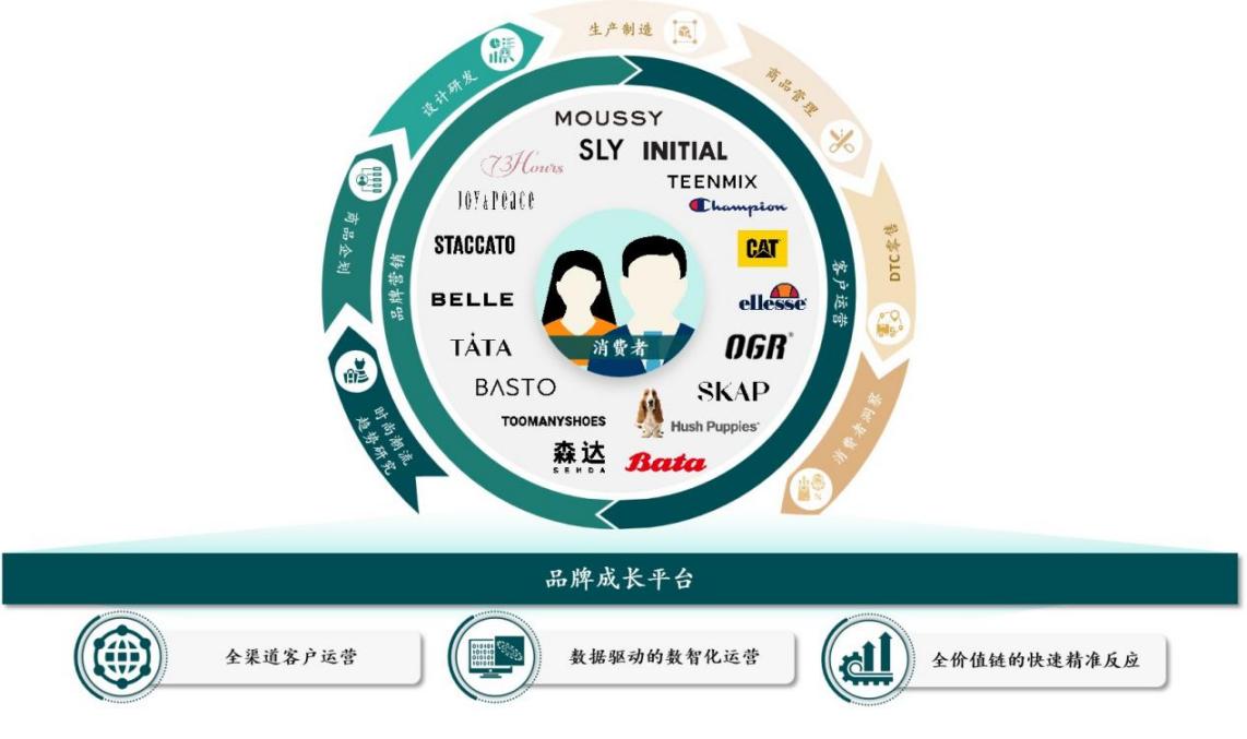 建以客户为中心的精细化运营体系AG旗舰厅听劝风兴起百丽时尚构